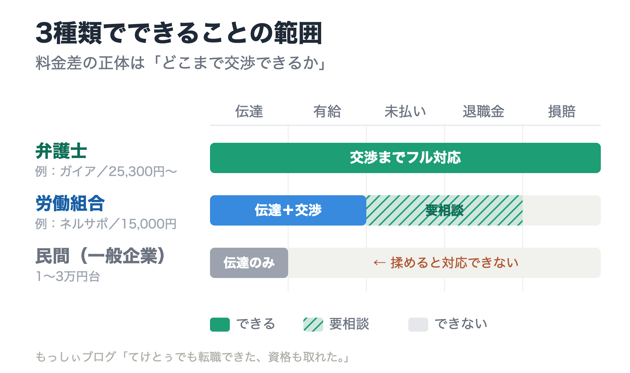 退職代行3種類でできることの範囲を比較した図。弁護士は交渉までフル対応、労働組合は伝達と交渉が可能で未払い・退職金は要相談、民間は伝達のみ。