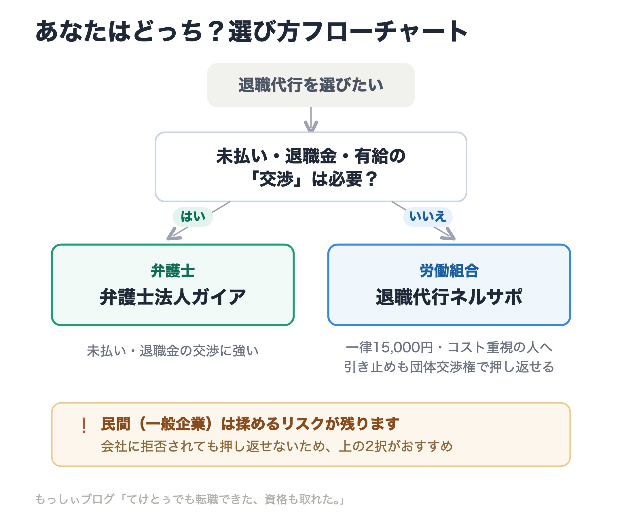 退職代行の選び方フローチャート。未払い・退職金・有給の交渉が必要なら弁護士（弁護士法人ガイア）、不要なら労働組合（退職代行ネルサポ）。民間は揉めるリスクが残るため非推奨。