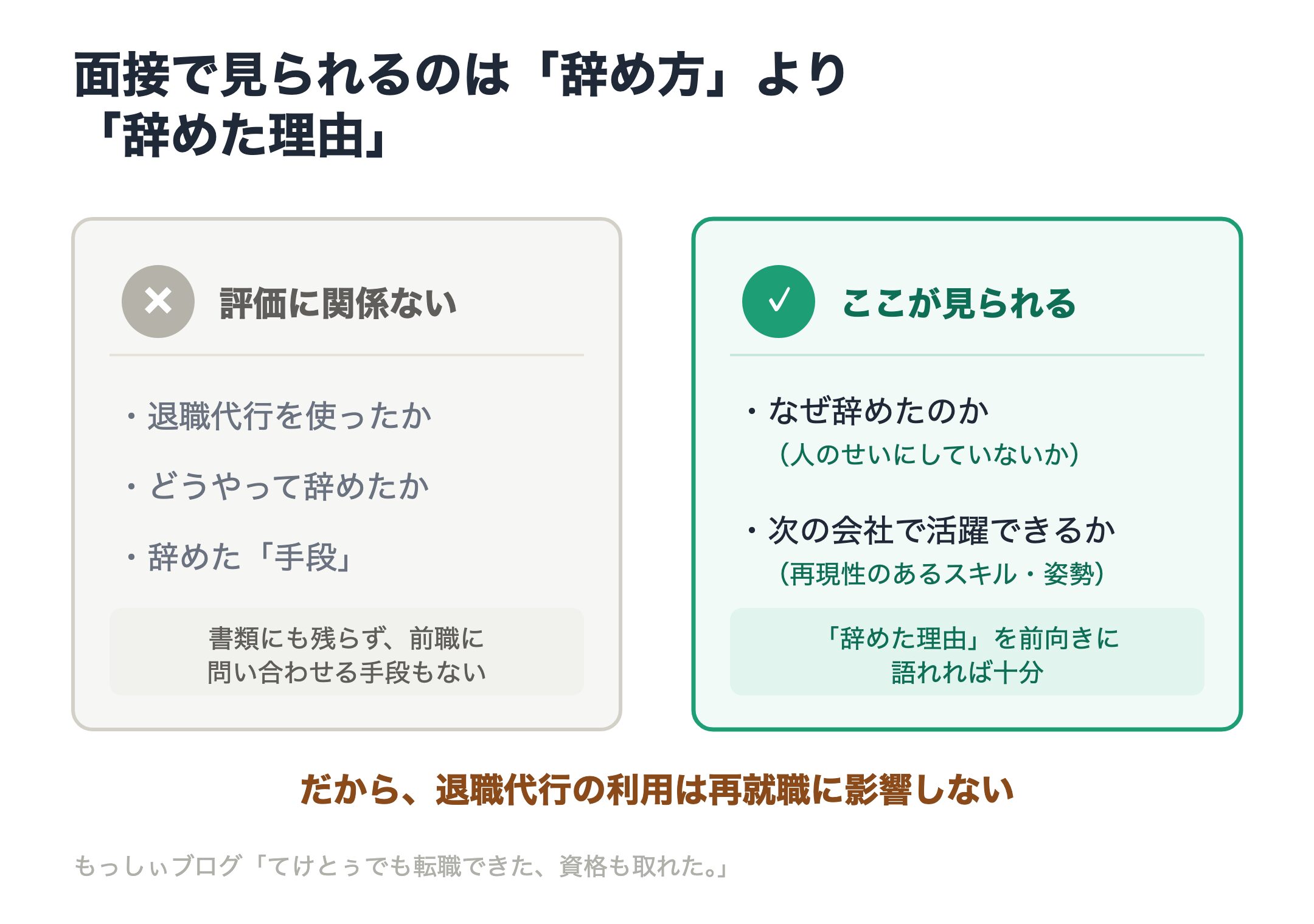 面接で見られるのは辞め方ではなく辞めた理由であることを示した図。退職代行を使ったか・どう辞めたかは評価に関係なく書類にも残らない。見られるのはなぜ辞めたか（人のせいにしていないか）と次の会社で活躍できるか。だから退職代行の利用は再就職に影響しない。