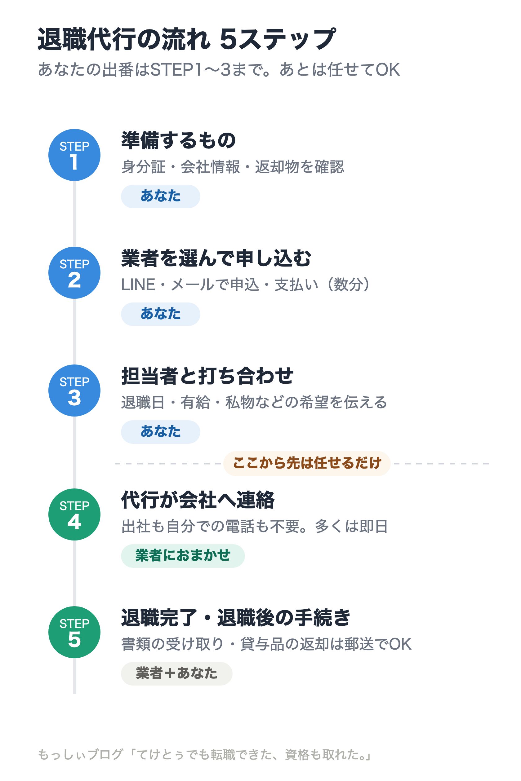 退職代行の流れ5ステップの図。STEP1準備・STEP2申し込み・STEP3打ち合わせはあなたの担当、STEP4の会社への連絡とSTEP5の退職完了は業者におまかせ。あなたの出番はSTEP1〜3まで。