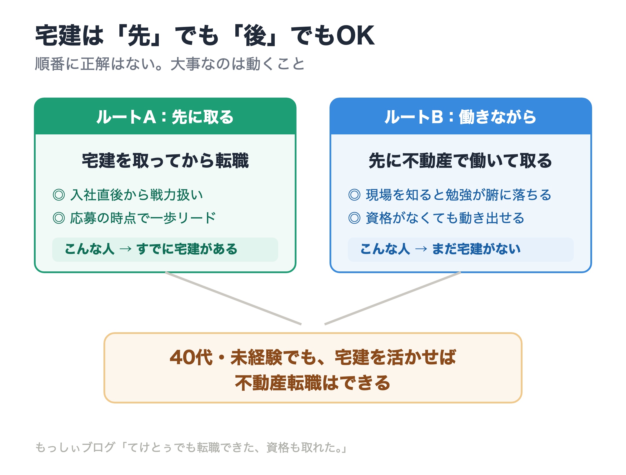 宅建は先に取っても働きながら取ってもよいことを示した図。ルートA（先に取る）は入社直後から戦力・応募で一歩リード、ルートB（働きながら）は現場を知ると勉強が腑に落ちる。どちらでも40代・未経験で不動産転職はできる。