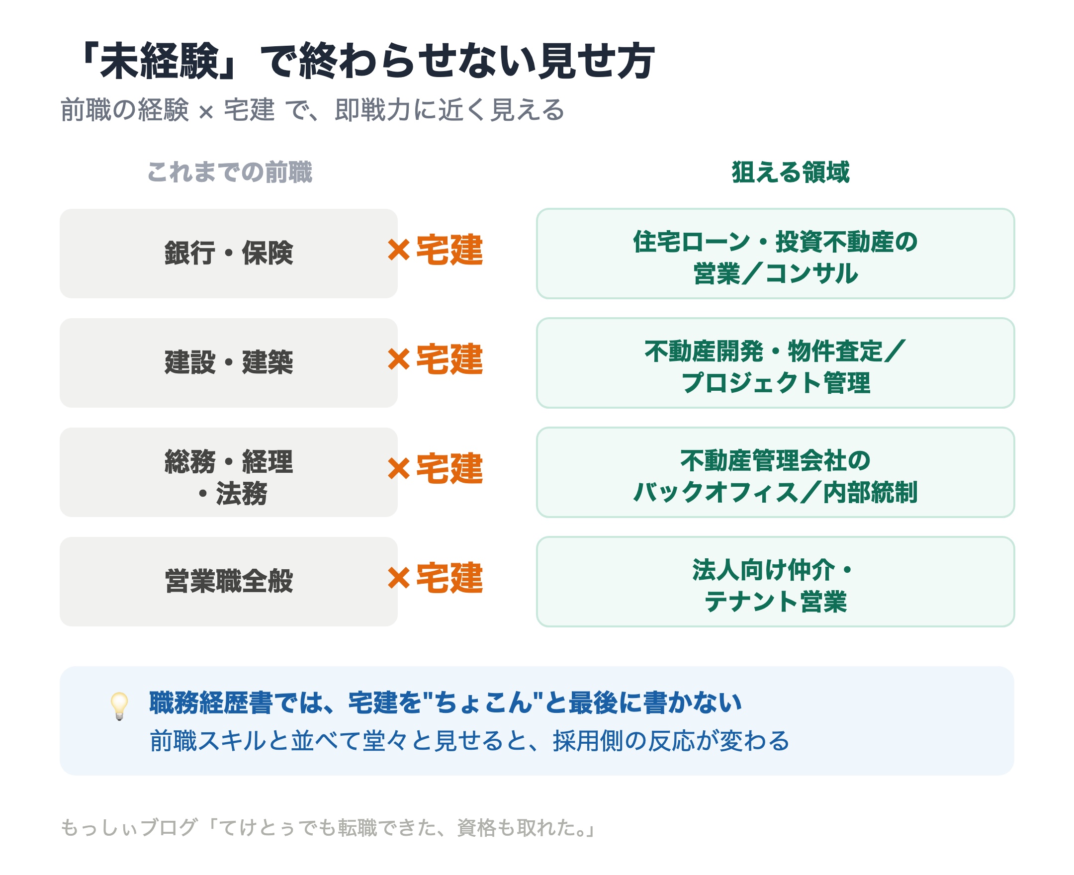 前職の経験と宅建を掛け合わせて狙える領域を示した図。銀行・保険×宅建は住宅ローンや投資不動産の営業、建設・建築×宅建は不動産開発や査定、総務経理法務×宅建は管理会社のバックオフィス、営業職×宅建は法人仲介・テナント営業。