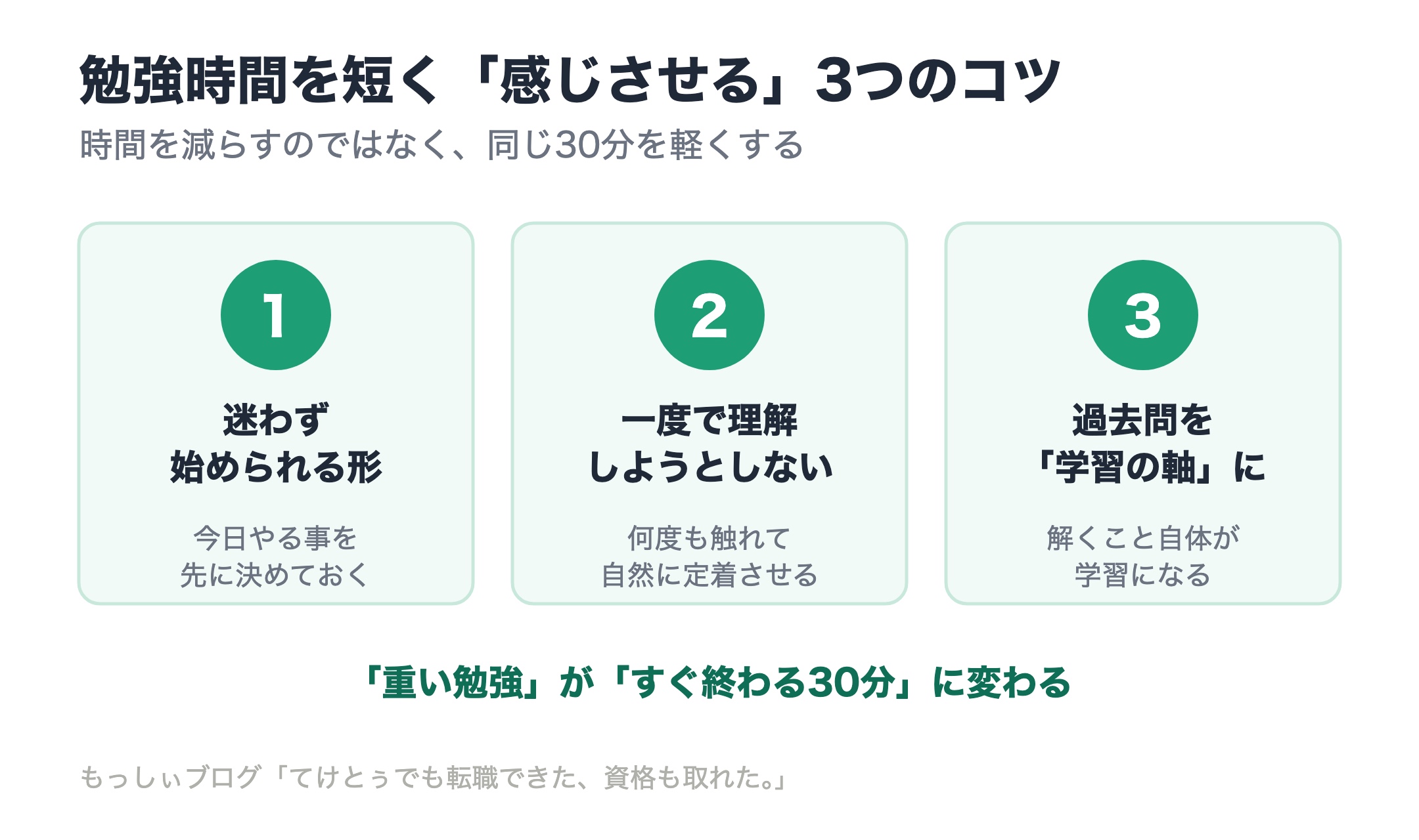 勉強時間を短く感じさせる3つのコツの図。1.迷わず始められる形を作る、2.一度で理解しようとしない、3.過去問を学習の軸にする。