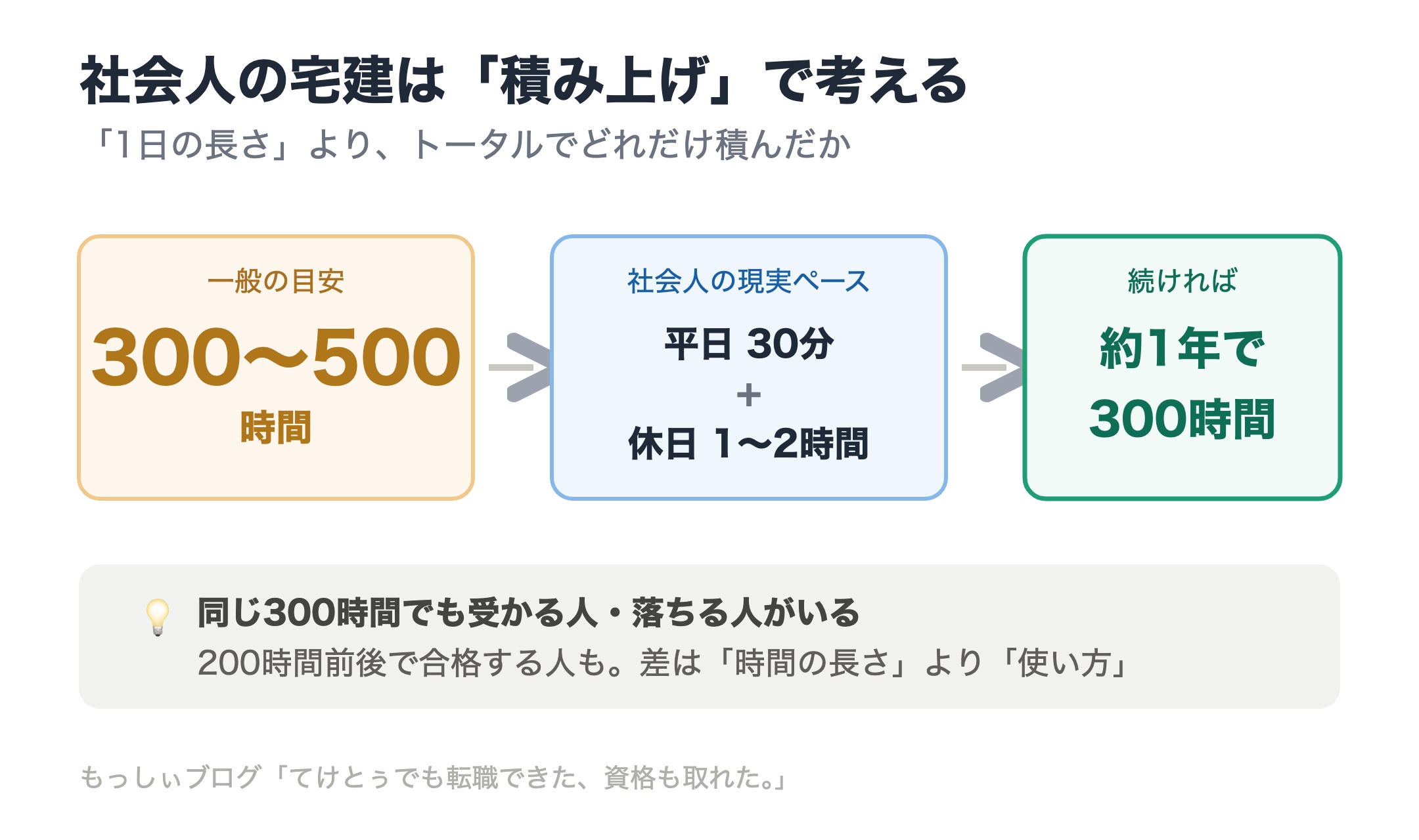 社会人の宅建勉強は積み上げで考える図。一般の目安は300〜500時間だが、社会人は平日30分+休日1〜2時間のペースで続ければ約1年で300時間に届く。200時間前後で合格する人もおり、差は時間の長さより使い方。