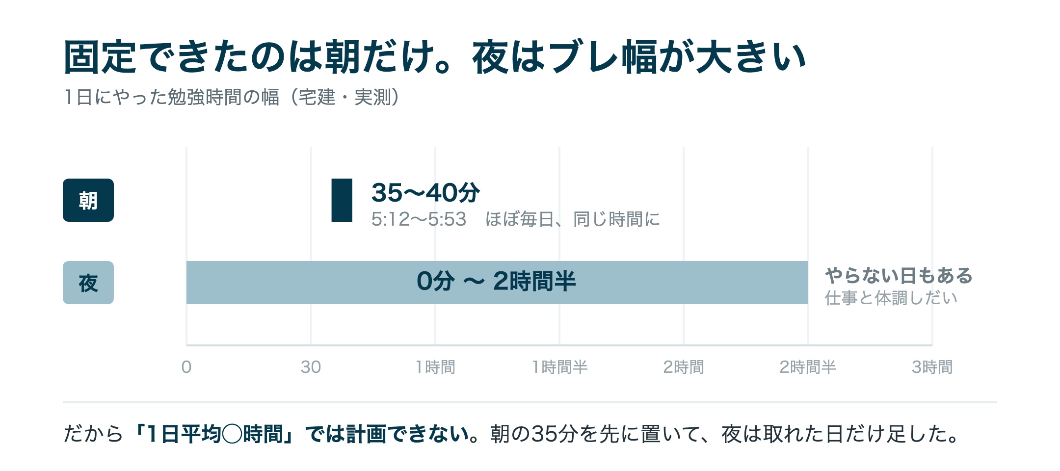 1日の勉強時間のブレ幅を比べた図。朝は5:12〜5:53で35〜40分とほぼ固定。夜は0分から2時間半までばらつき、やらない日もある。