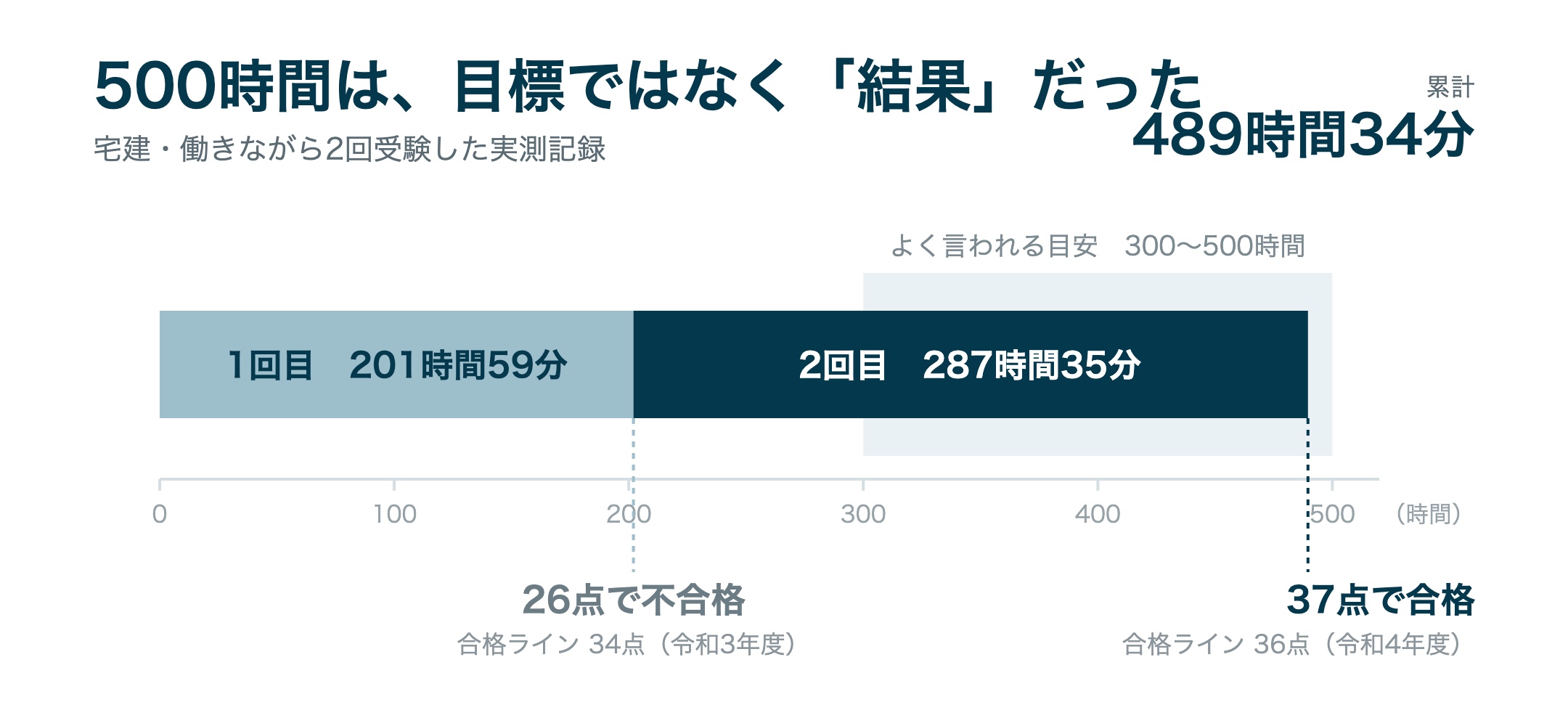 宅建の勉強時間の実測グラフ。1回目は201時間59分で26点・不合格(合格ライン34点)、2回目は287時間35分で37点・合格(合格ライン36点)、累計489時間34分。よく言われる目安300〜500時間の範囲に、結果として収まっている。