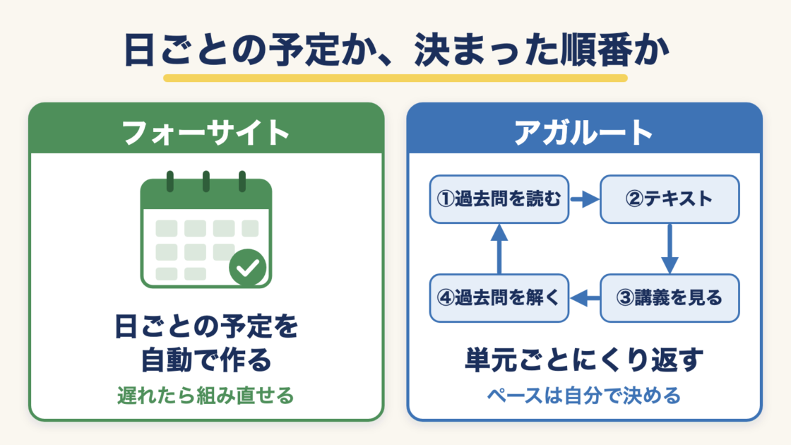 フォーサイトは日ごとの予定を自動で作り、アガルートは過去問を読む・テキスト・講義を見る・過去問を解くの順番を単元ごとにくり返す図