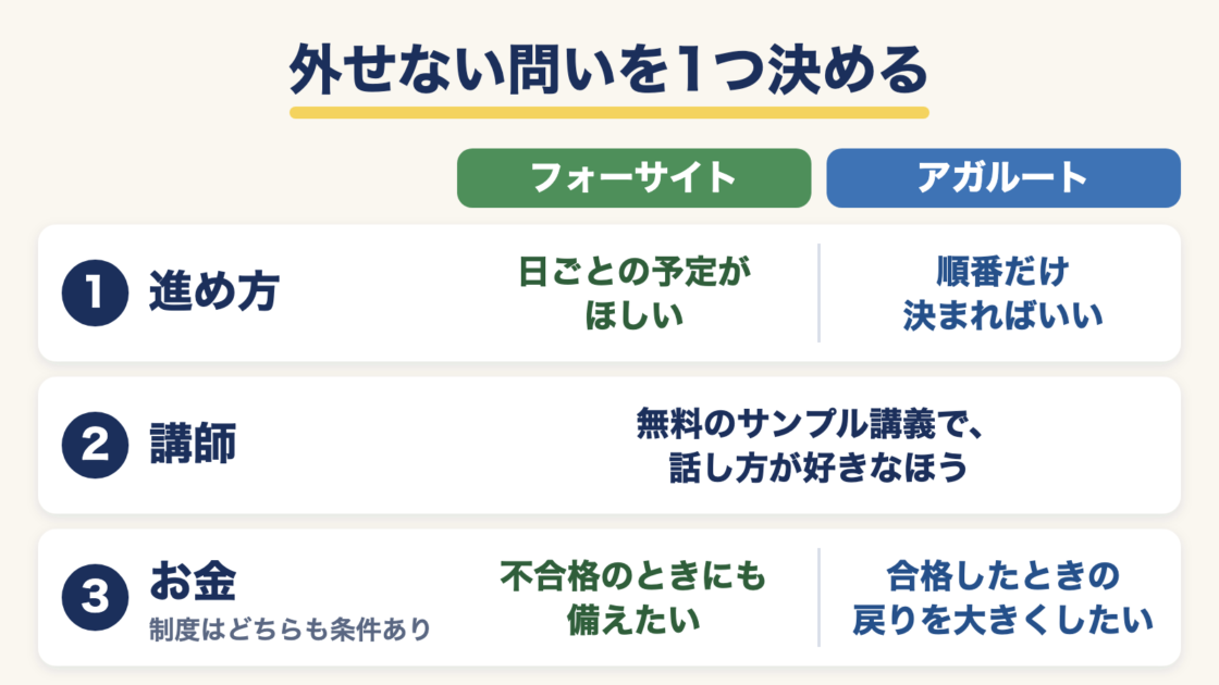 迷ったときに確かめる3つの問い。進め方・講師・お金のうち、外せない問いを1つ決めるための比較表