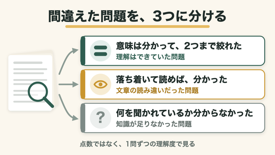 間違えた問題を3つに分ける図。意味は分かって2つまで絞れた問題、落ち着いて読めば分かった問題、何を聞かれているか分からなかった問題に、1問ずつの理解度で仕分ける